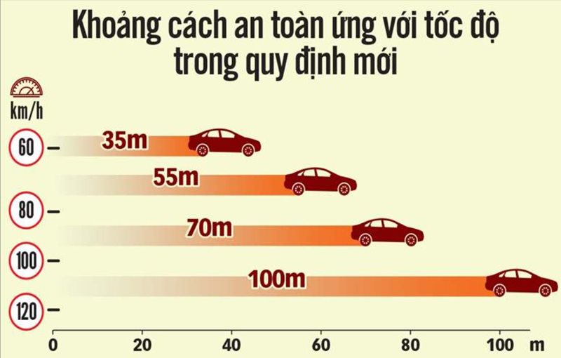 Giữ khoảng cách an toàn