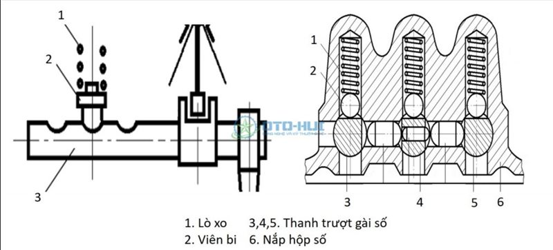 Cơ cấu khóa định vị trục trượt