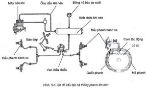 Hư hỏng phổ biến ở hệ thống phanh khí nén ô tô