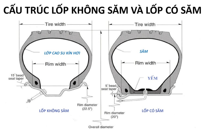 Lốp không săm có yêu cầu rất cao về mối lắp ghép giữa vành và lốp xe