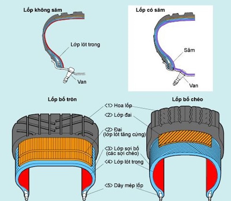 Trong lốp xe, số lượng lớp mành nhiều thì khả năng chịu tải của lốp càng lớn