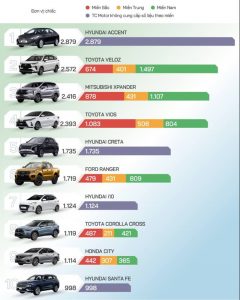 Top 10 xe bán chạy nhất Việt Nam tháng 2/2022: Hyundai Accent vươt mặt Toyota Veloz