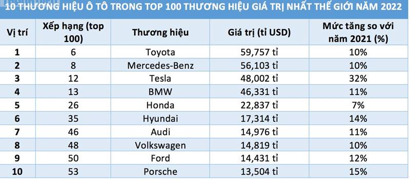 Top 10 thương hiệu ô tô có giá trị nhất toàn cầu trong năm 2022