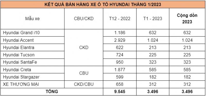 Doanh số xe Hyundai Tháng 1/2023 đạt 3,496 xe