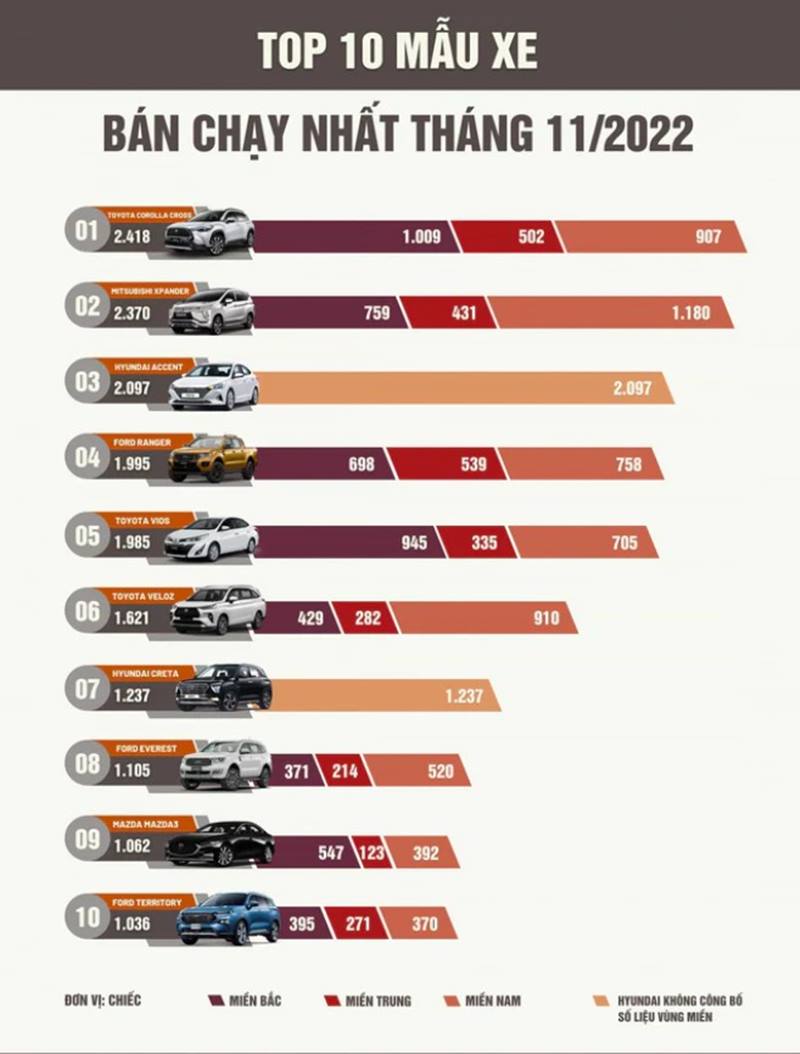 Top 10 Xe Bán Chạy Tại Việt Nam Tháng 11/2022