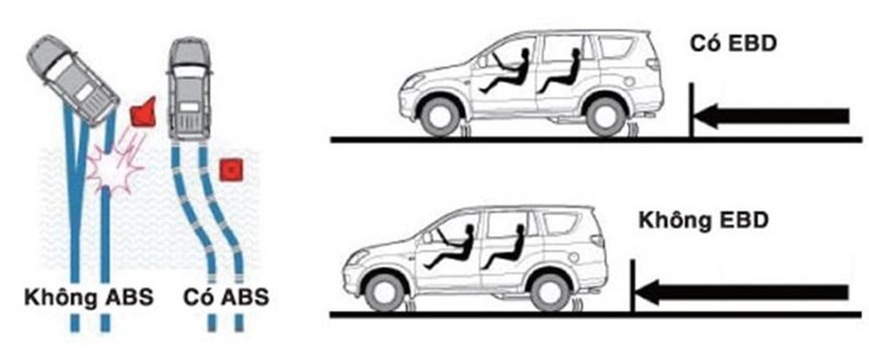 Chống bó cứng phanh (ABS - Anti-lock Braking System) là một tính năng gần như là bắt buộc trên mỗi xe bán ra hiện nay