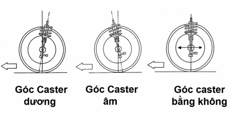 Như bạn đã biết, góc Caster dương xảy ra khi trục xoay đứng nghiêng về phía sau